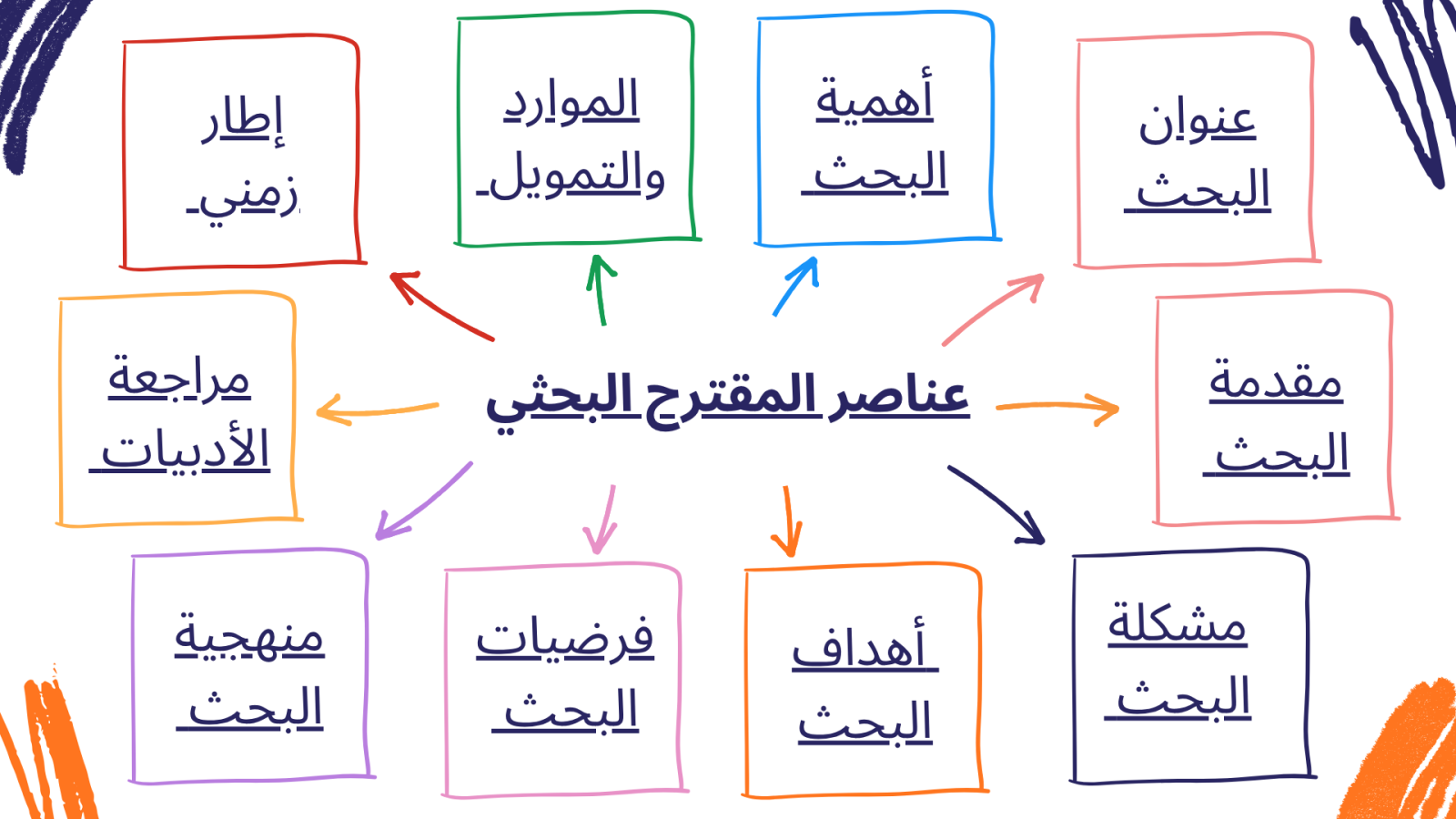 عناصر المقترح البحثي